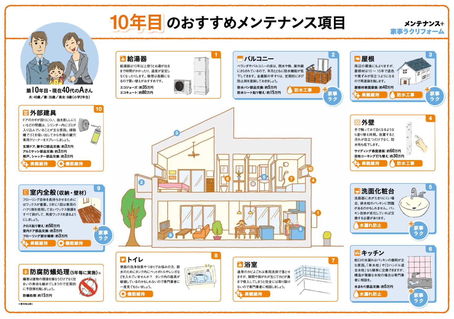 10年目のメンテナンス