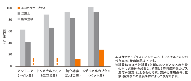 エコカラットプラス